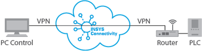 Insys Connectivity Service